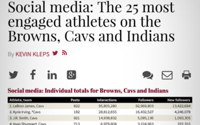 Crain's: Social media: The 25 most engaged athletes on the Browns, Cavs and Indians