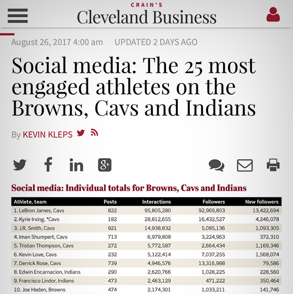 Crain's: Social media: The 25 most engaged athletes on the Browns, Cavs and Indians