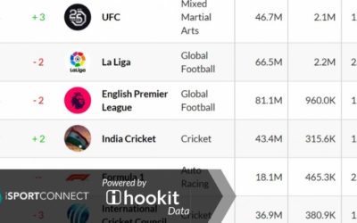 iSportConnect: Hookit Social Rankings For October: Sports Leagues