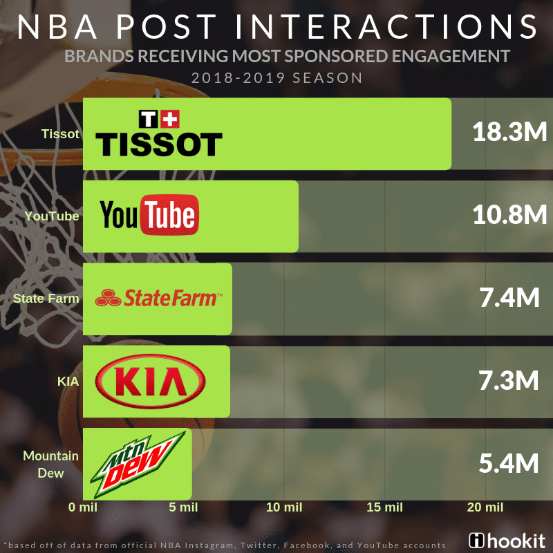 top nba sponsors