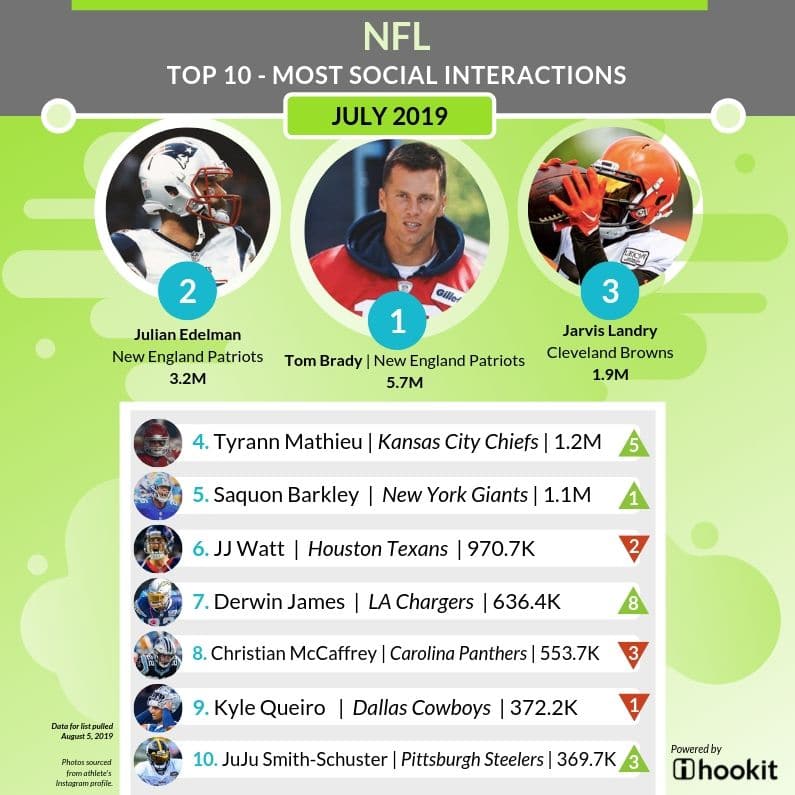 Top 10 Nfl Players July 2019 Hookit