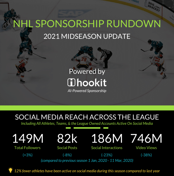 Infographic: NHL 2021 Midseason Sponsorship Update